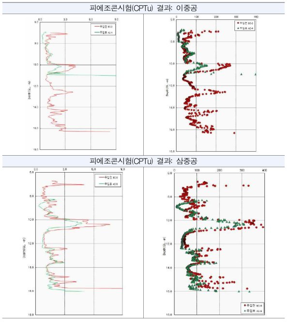 점성토 지반 거동 분석을 위한 피에조콘시험(CPTu) 결과: 다중공 주입에 의한 영향