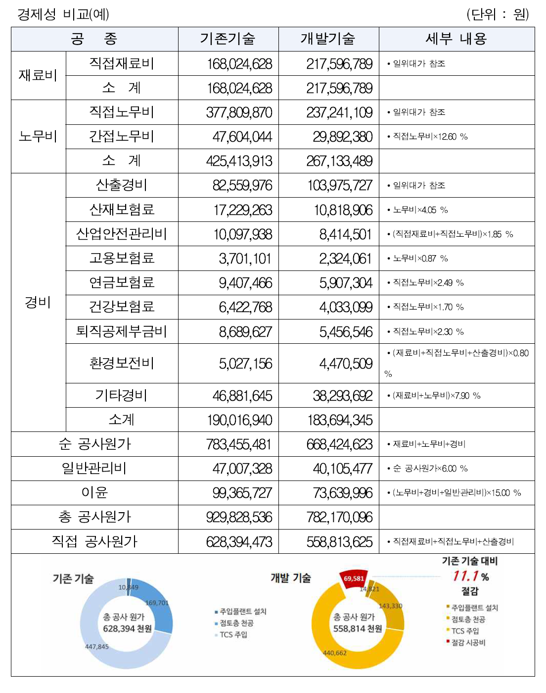 기존기술과 개발기술의 경제성 비교