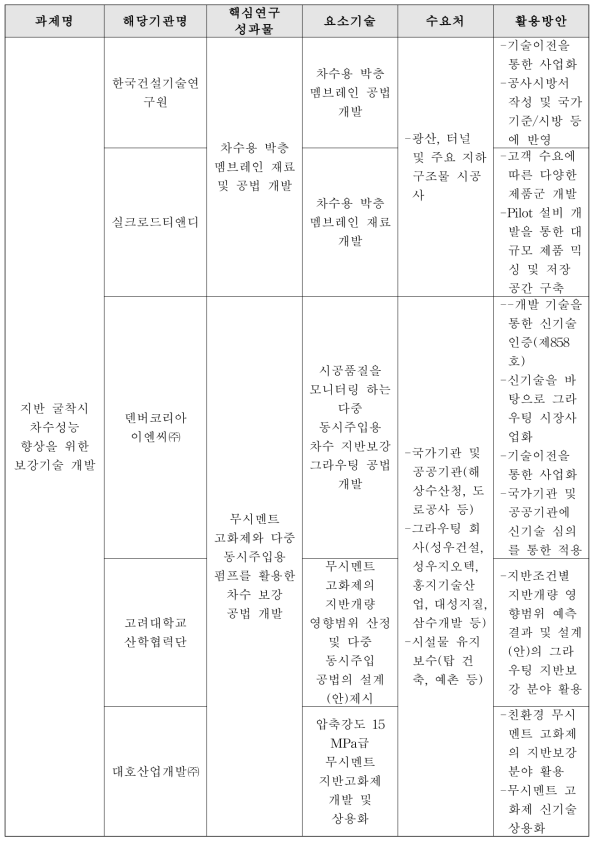 기관별 핵심 연구성과 및 핵심기술의 활용방안