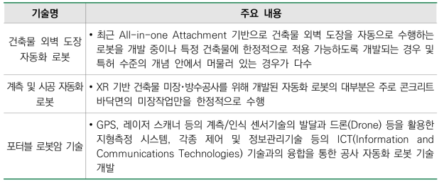 시공 자동화 기술별 개발 동향