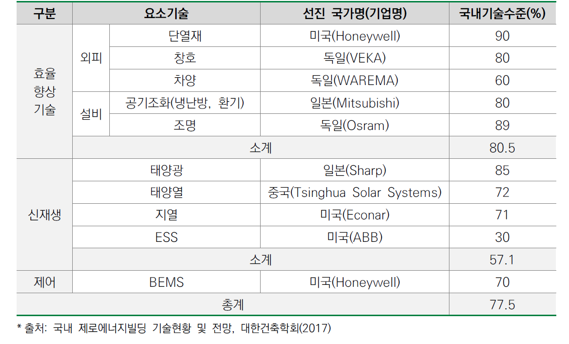 제로에너지 빌딩 분야별 기술 수준