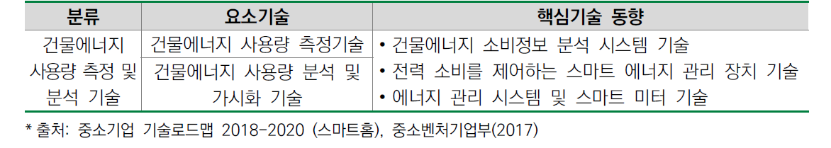 국내 에너지 사용량 측정 핵심기술 동향