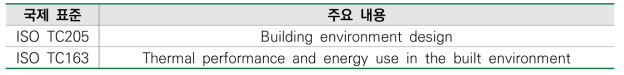 제로에너지 빌딩 관련 국제 표준화