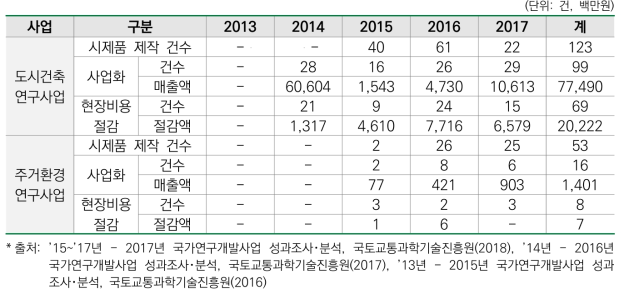 건축 관련 사업별 경제적 성과(2013~2017년)