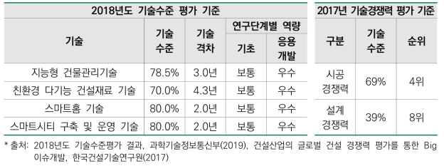 건축 관련 기술 수준 및 경쟁력 분석