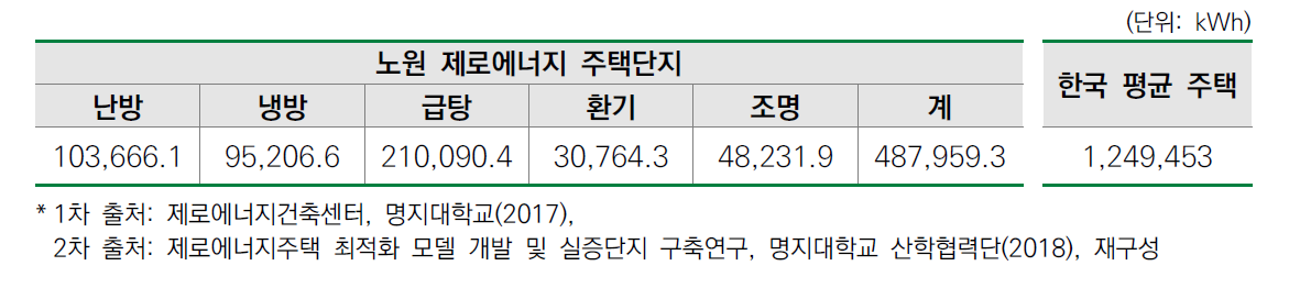 제로에너지 주택단지-한국 평균 주택 에너지 요구량 비교･분석