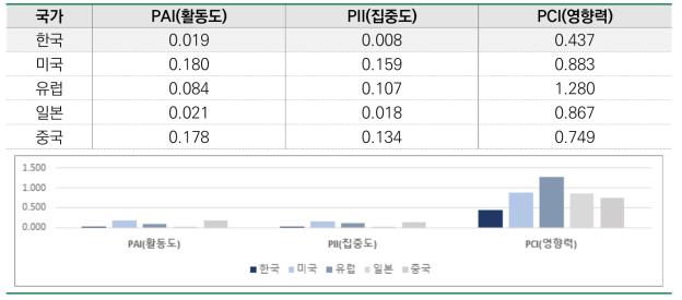 2.2 정보화 기술 기반 에너지 성능진단 기술 – 논문 분석 결과