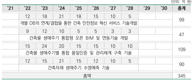 3.3. 생애주기 건축물 유지관리 기술 개발 소요기간･예산 및 예상 최종 성과물