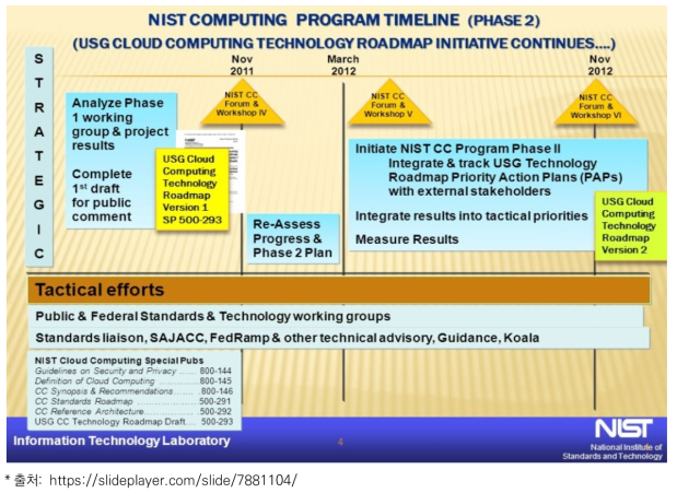미국의 ｢클라우드 컴퓨팅 기술로드맵｣