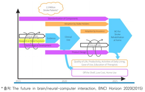 ｢Horizon 2020(뇌과학 분야)｣ 기술로드맵