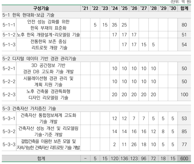 [전략분야 5. 건축자산 및 경관 관리 기술] 구성기술별 소요예산