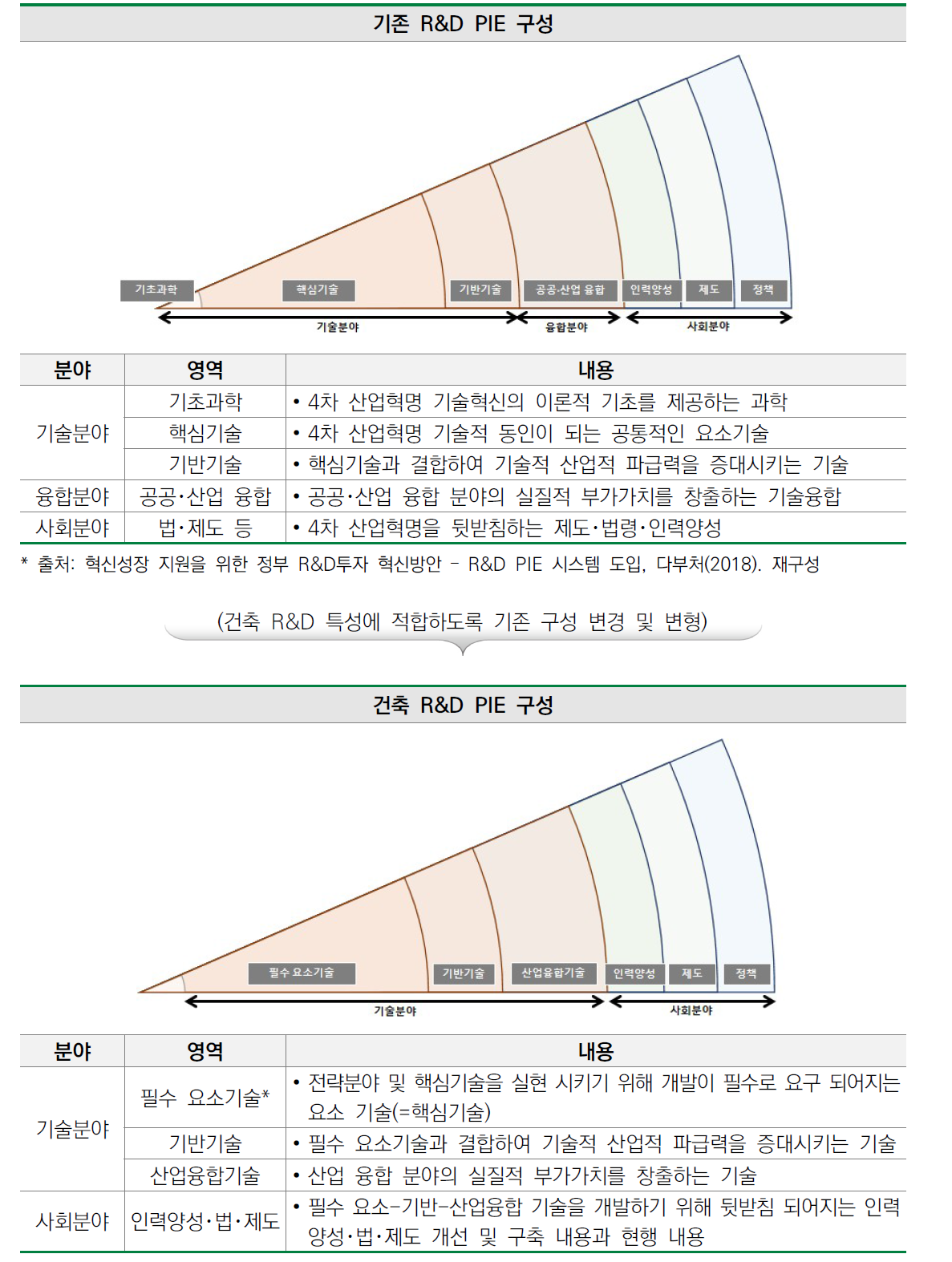 건축 R&D PIE 구성