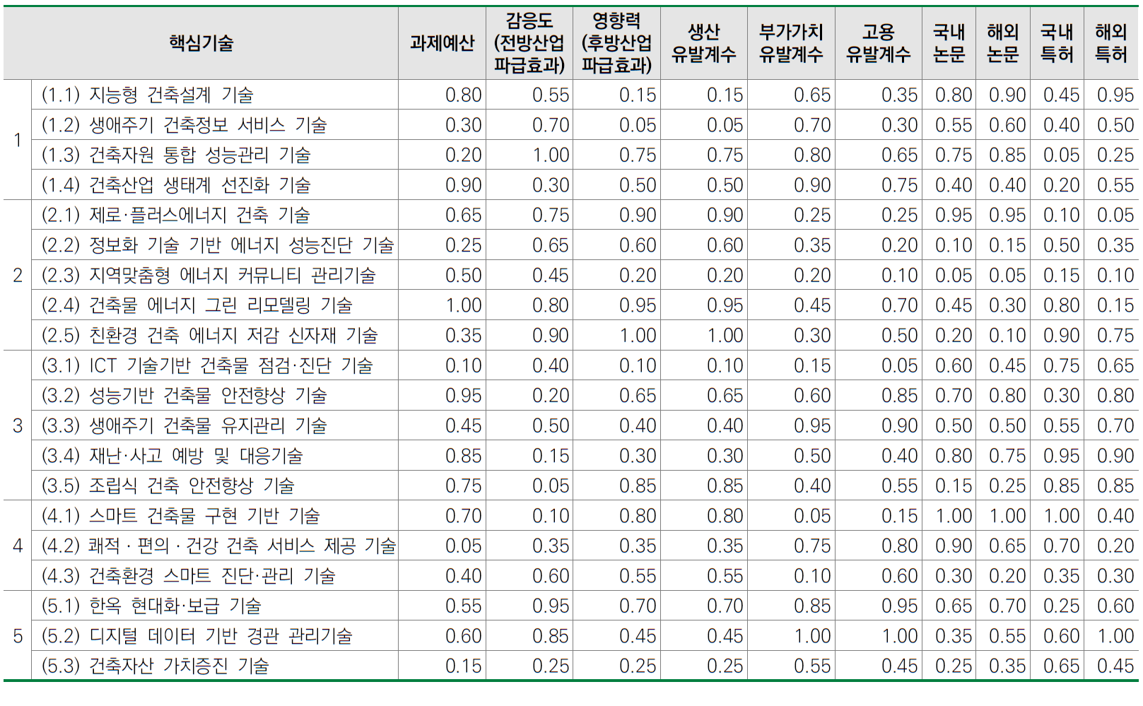 건축 R&D 핵심기술별 투자·성과·효과 분석 지표별 결과 표준화