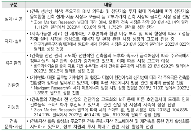 분야별 세계 건축 시장 동향