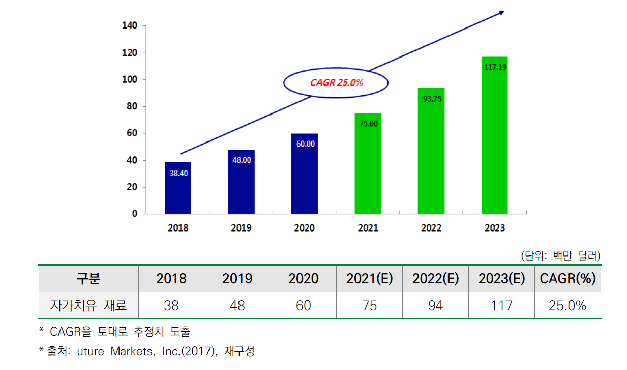 세계 자가치유 재료 시장 전망