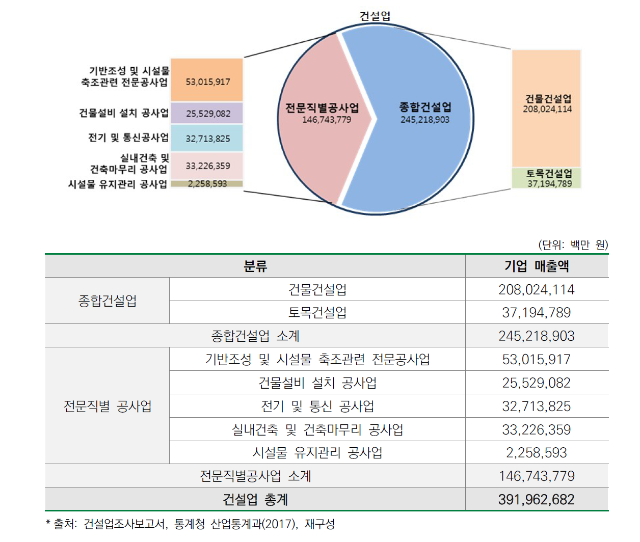 국내 건설시장 현황(’17년 기준)