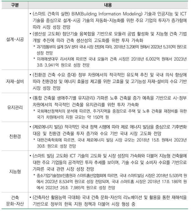 분야별 국내 건축 시장 동향