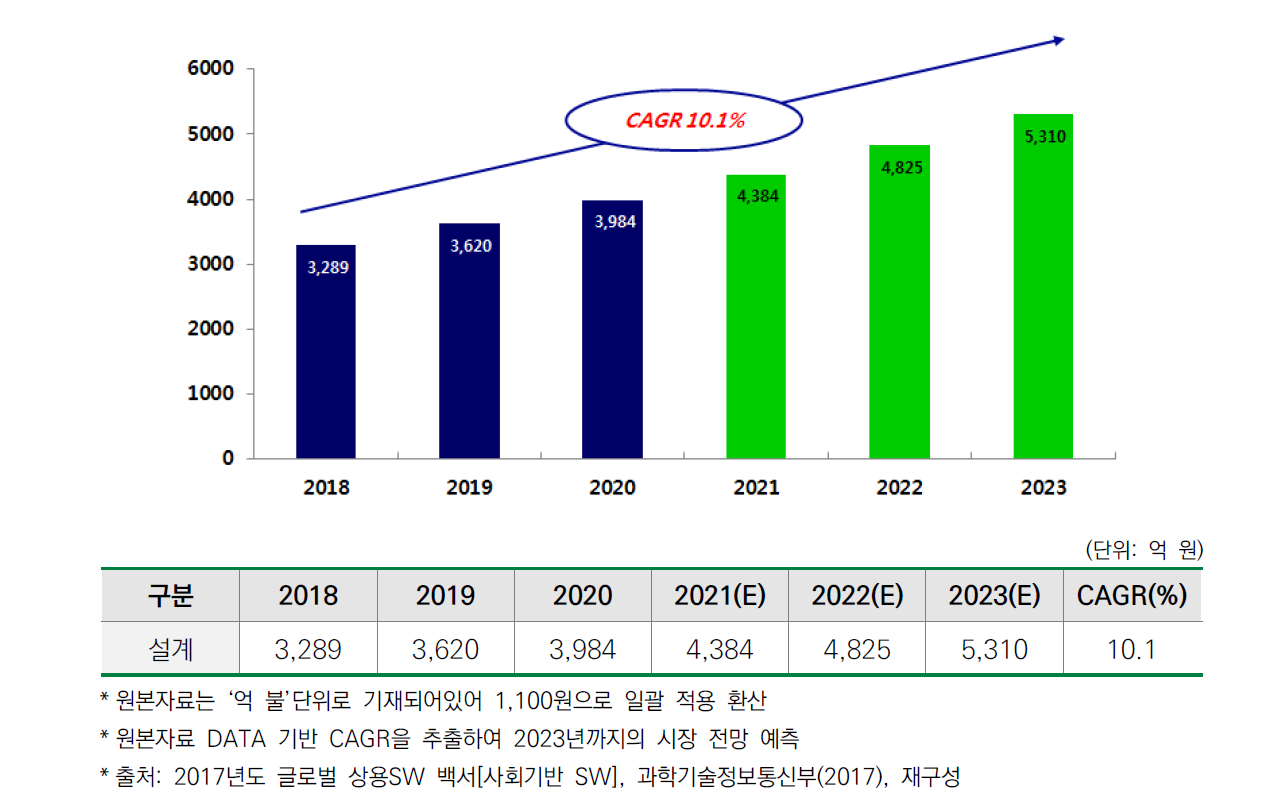 국내 설계 시장 전망