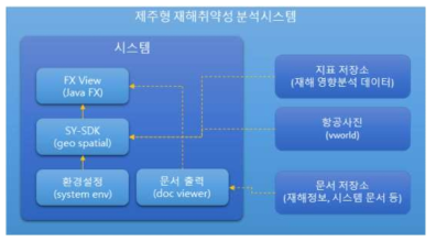 제주형 재해취약성 분석시스템 구조도