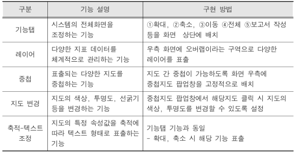 시스템 공통 기능