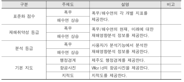 주제도 구성