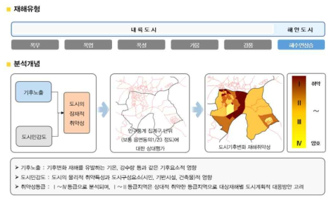 재해유형 및 분석개념