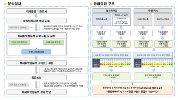 분석절차 및 등급결정 구조