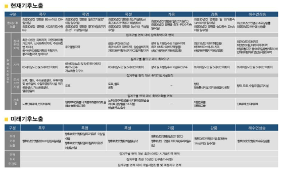 분석지표(현재기후노출, 미래기후노출) 자료