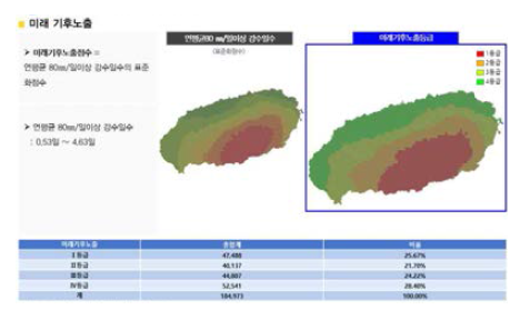 재해취약성분석 기후노출