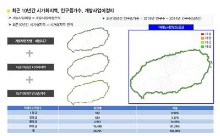 재해취약성분석 도시민감도