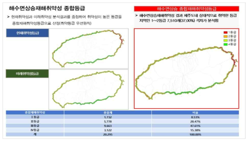 수면상승재해취약성 종합등급