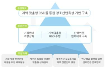 제주권 국토교통기술 지역거점센터의 비전