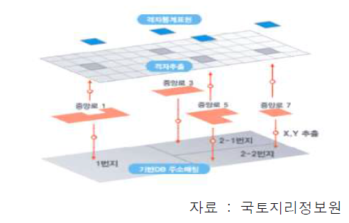 격자기반 통계지도 구축 예시