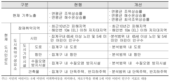 해수면 상승 현재 취약성 지표 개선