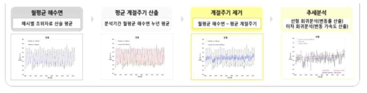 연평균 해수면 변동률 산정 방법 자료 : 국립해양조사원, 2017