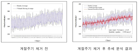 조위변동률 추세 분석 과정 및 결과