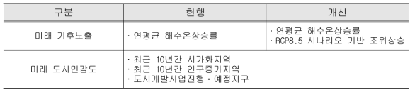 해수면 상승 미래 취약성 지표 개선