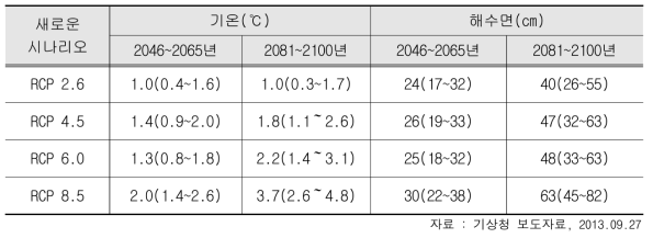 1986∼2005년 대비 시나리오별 미래기후 전망