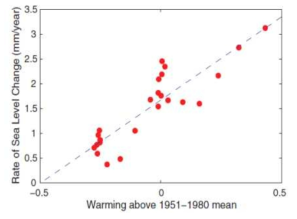 해수면 상승률과 기온 관계 자료 : Rahmstorf(2007)