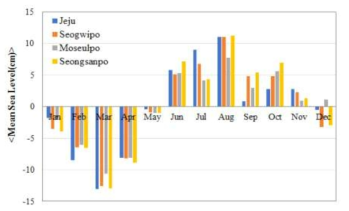 제주도 조위관측소의 월평균 최극조위 변화