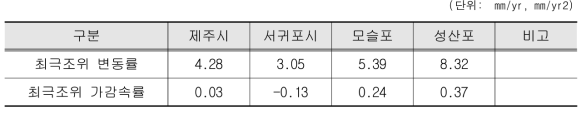 제주도 조위관측소의 최극조위 변동률 결과