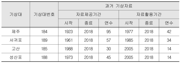 분석에 활용된 과거 기상자료