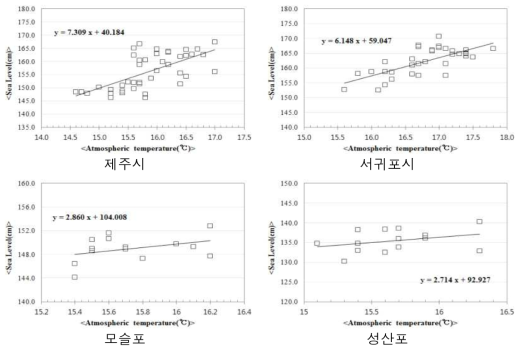 연평균해수면과 대기온도