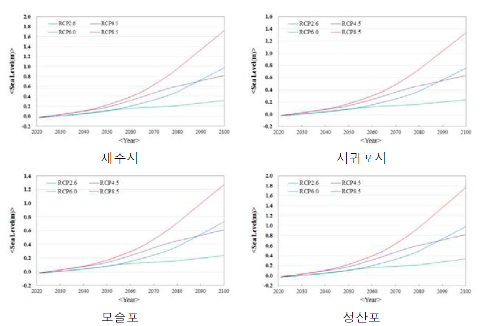 RCP 4종 시나리오 기반 미래 조위 상승