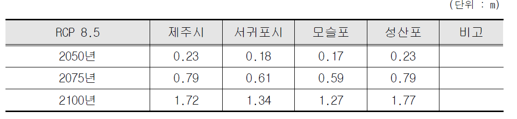 RCP 8.5 시나리오 기반 미래 조위 상승