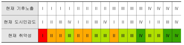 매트릭스에 의한 현재 취약성 등급 구분표