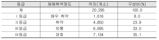 현재 취약성 분석결과