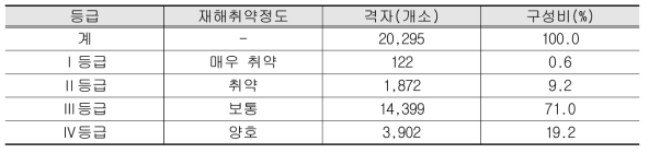 미래 취약성 분석결과