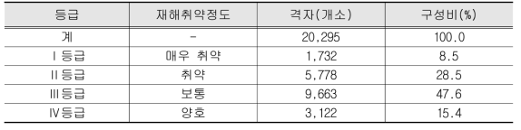 해수면상승 재해 종합 취약성 분석결과