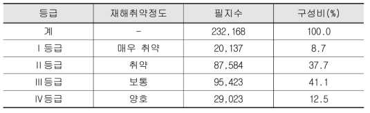 지적도 기반 종합 재해취약성 등급별 필지 현황